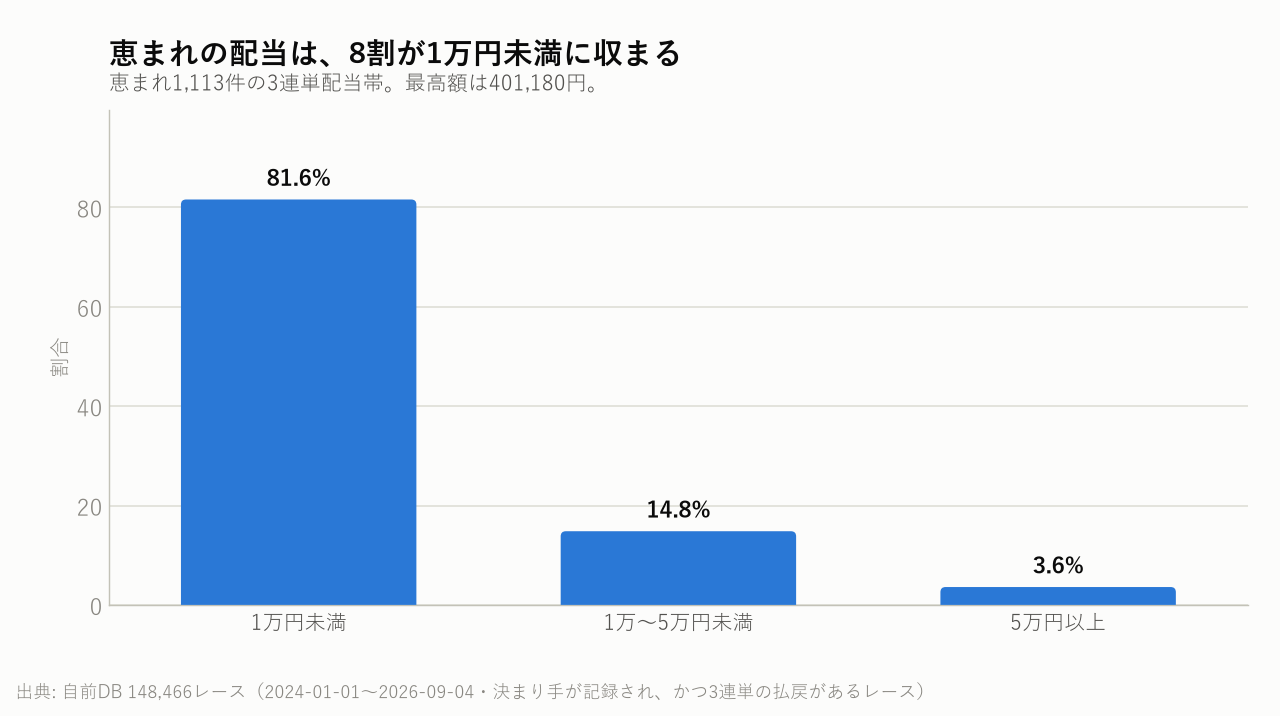 恵まれの配当は、8割が1万円未満に収まる