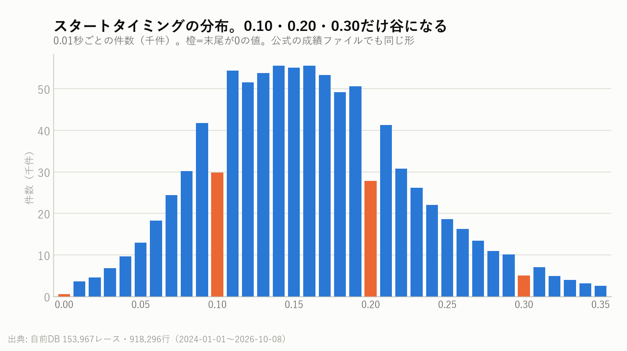 スタートタイミングの分布