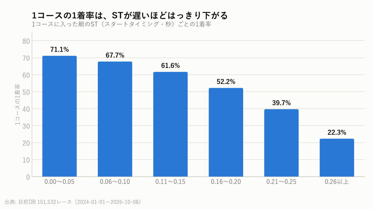 1コースの1着率は、STが遅いほどはっきり下がる