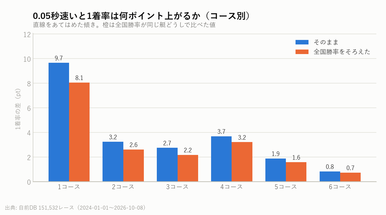 0.05秒速いと1着率は何ポイント上がるか（コース別）