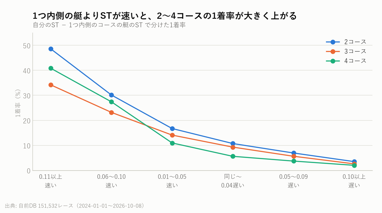 1つ内側の艇よりSTが速いと、2〜4コースの1着率が大きく上がる