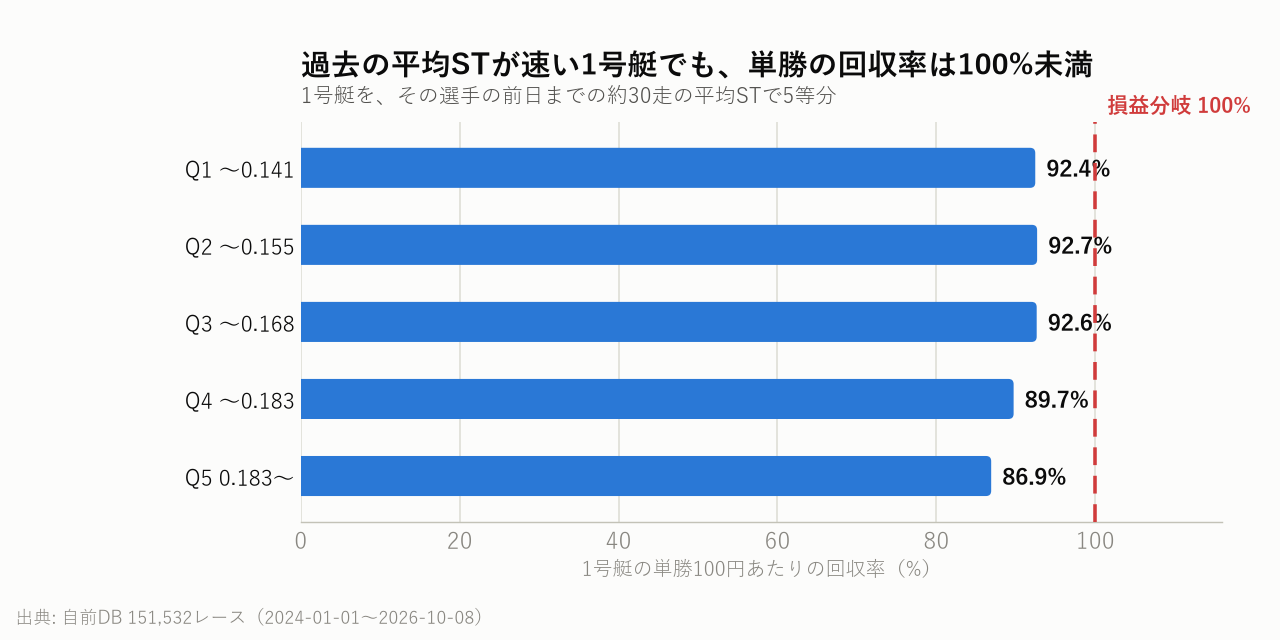 過去の平均STが速い1号艇でも、単勝の回収率は100%未満