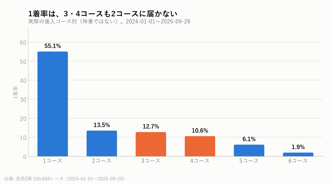 1着率は、3・4コースも2コースに届かない
