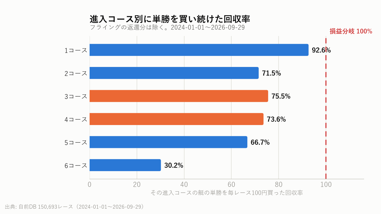 進入コース別に単勝を買い続けた回収率