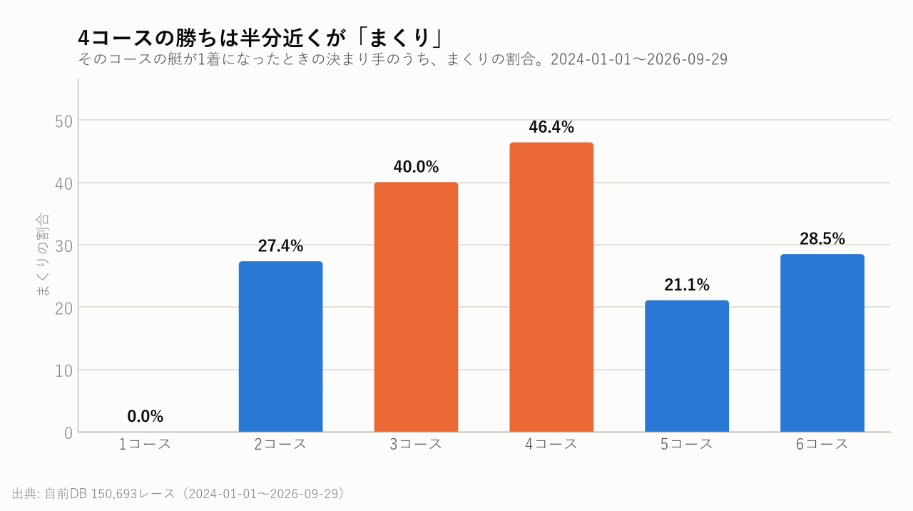 4コースの勝ちは半分近くが「まくり」