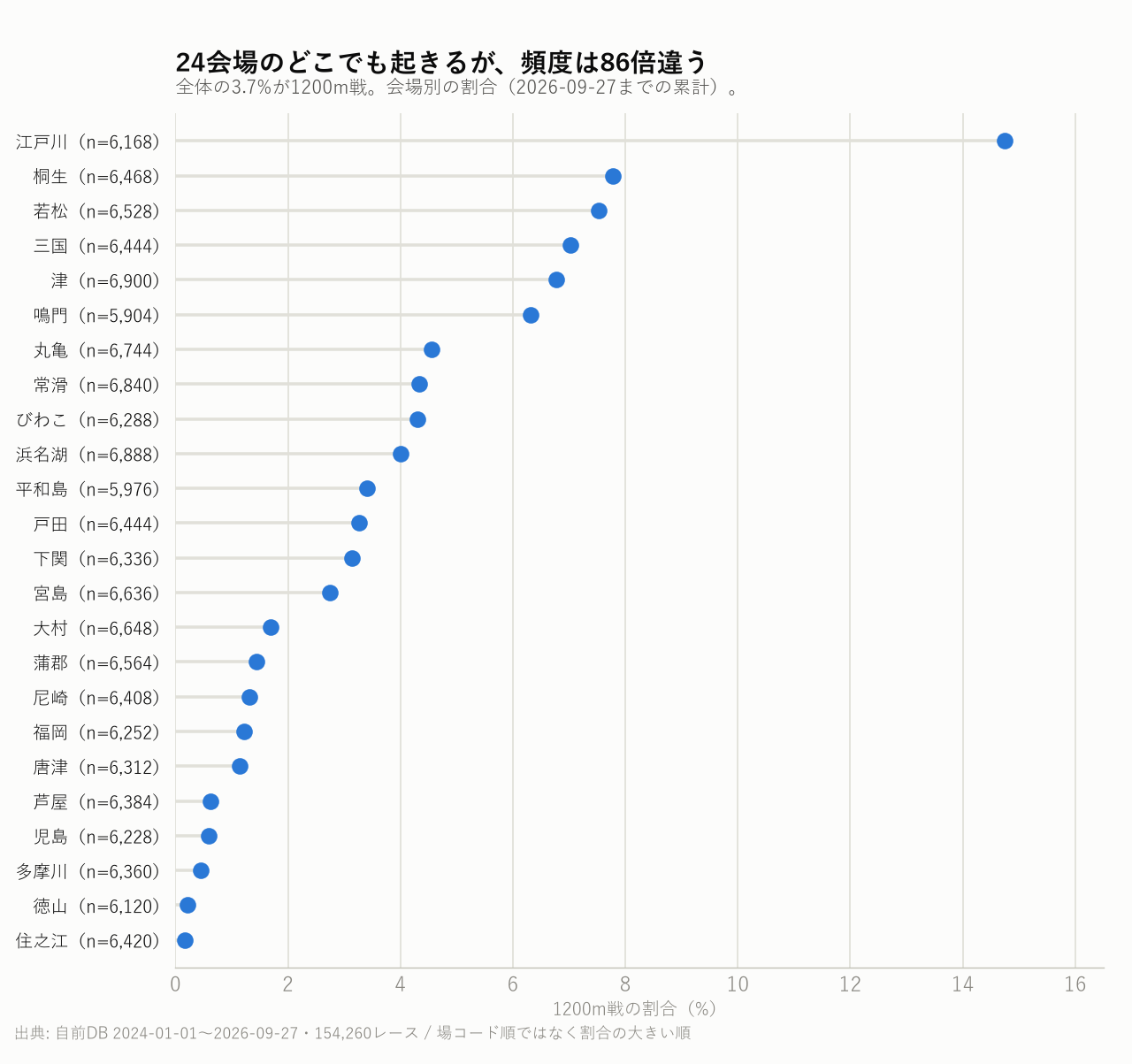 24会場のどこでも起きるが、頻度は86倍違う
