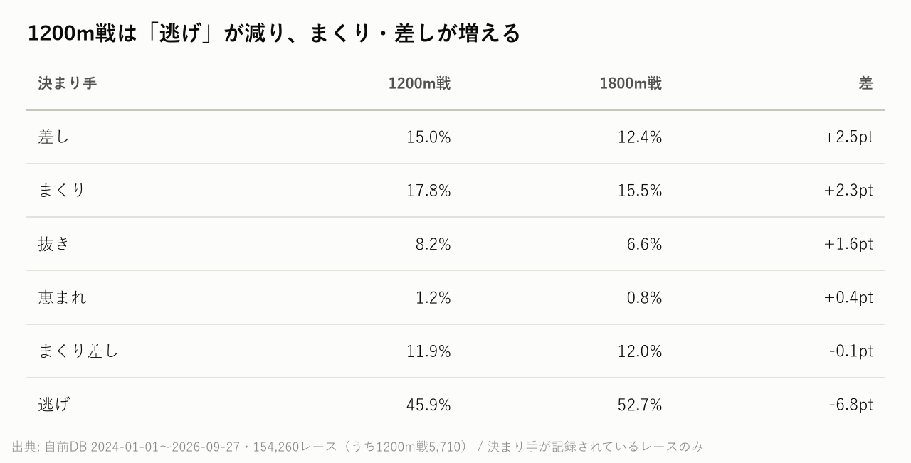 1200m戦は「逃げ」が減り、まくり・差しが増える