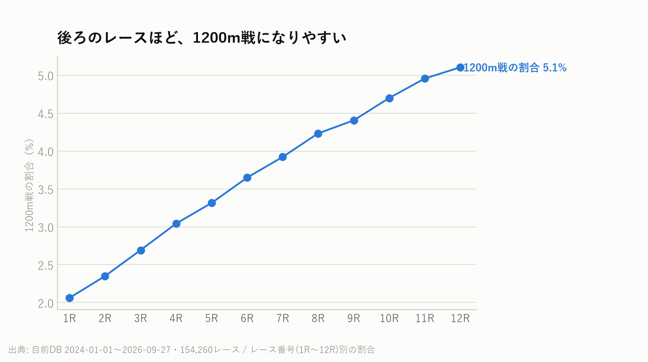 後ろのレースほど、1200m戦になりやすい