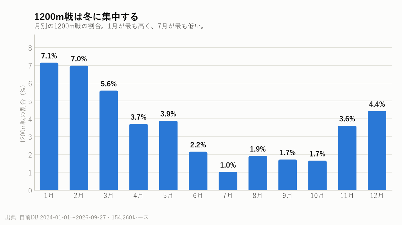 1200m戦は冬に集中する