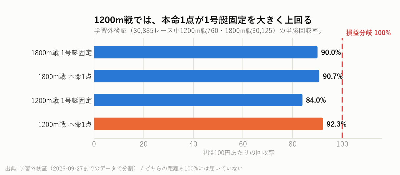 1200m戦では、本命1点が1号艇固定を大きく上回る