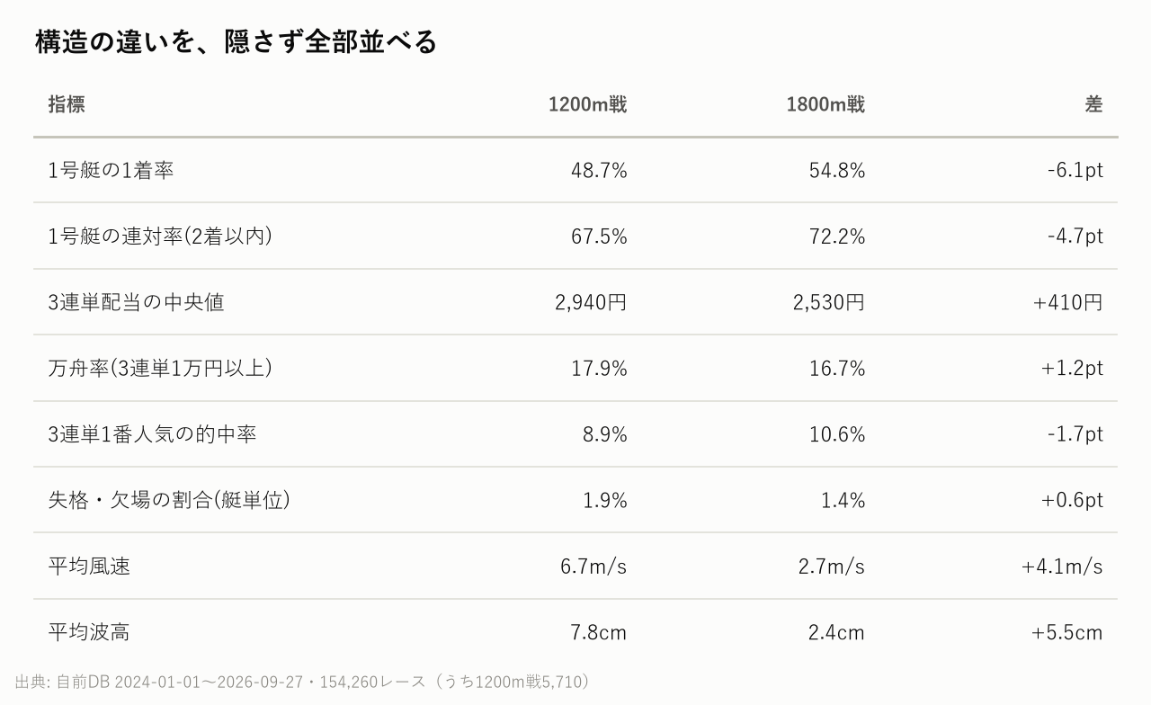 構造の違いを、隠さず全部並べる