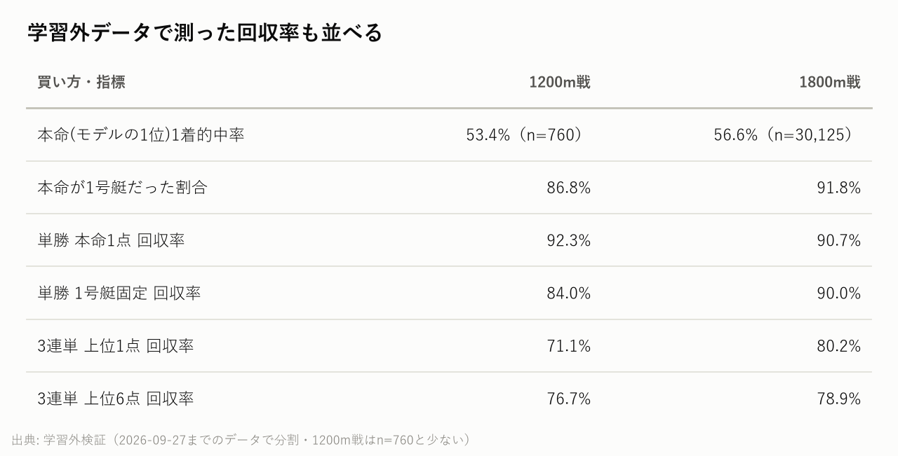 検証期間のデータで測った回収率も並べる