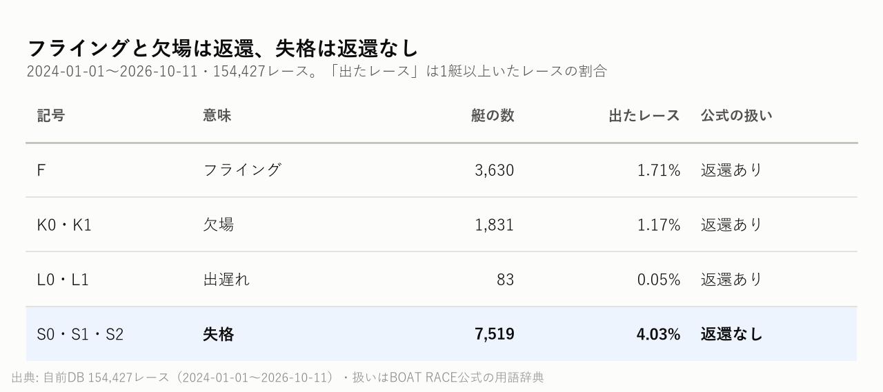 フライングと欠場は返還、失格は返還なし
