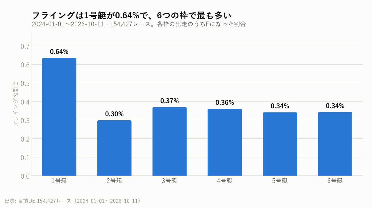 フライングは1号艇が0.64%で、6つの枠で最も多い