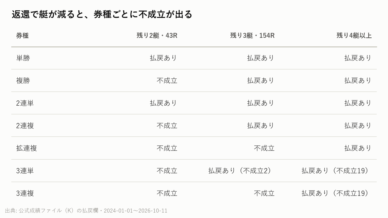 返還で艇が減ると、券種ごとに不成立が出る