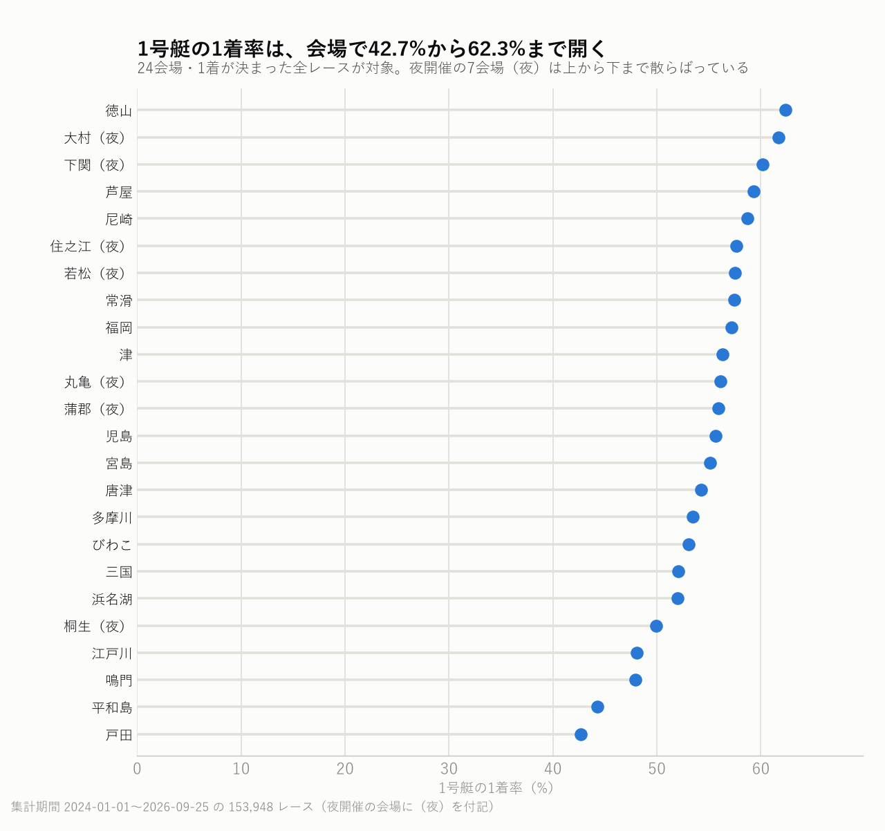 1号艇の1着率は、会場で42.7%から62.3%まで開く