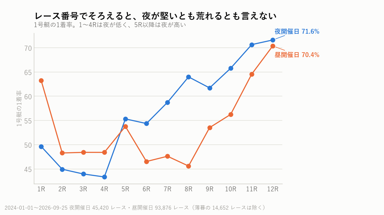 レース番号でそろえると、夜が堅いとも荒れるとも言えない