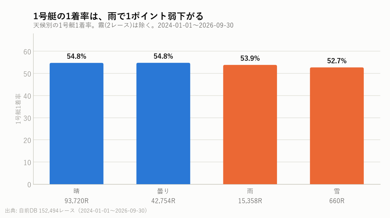 1号艇の1着率は、雨で1ポイント弱下がる