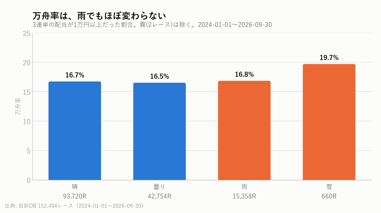 万舟率は、雨でもほぼ変わらない