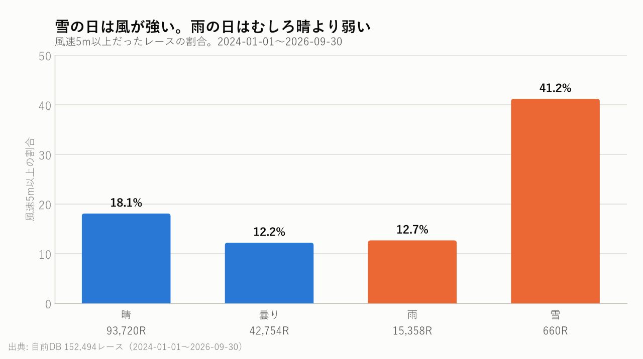 雪の日は風が強い。雨の日はむしろ晴より弱い