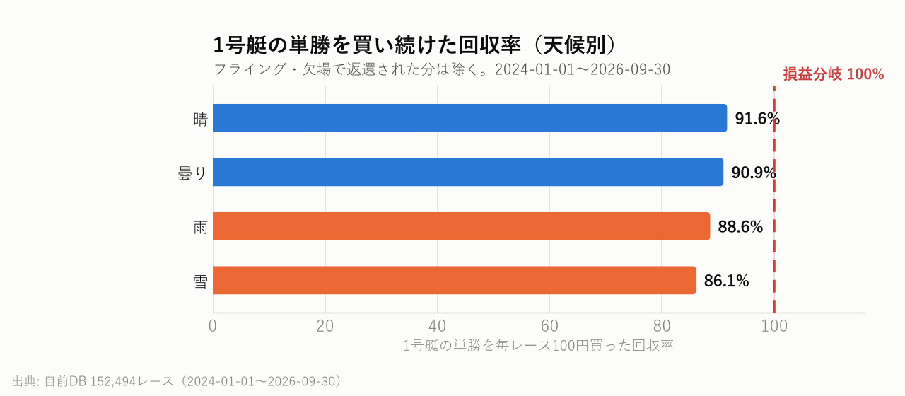 1号艇の単勝を買い続けた回収率（天候別）