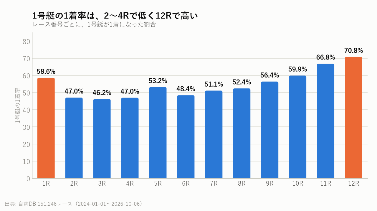 1号艇の1着率は、2〜4Rで低く12Rで高い