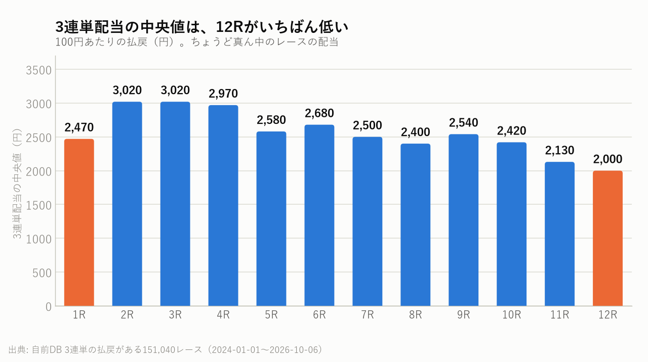 3連単配当の中央値は、12Rがいちばん低い