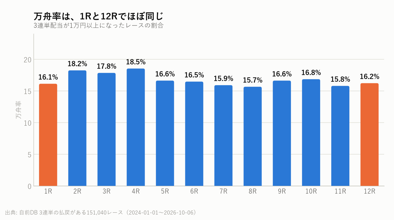 万舟率は、1Rと12Rでほぼ同じ
