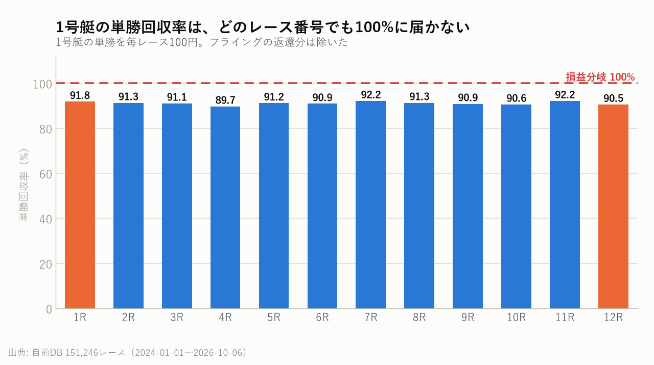 1号艇の単勝回収率は、どのレース番号でも100%に届かない