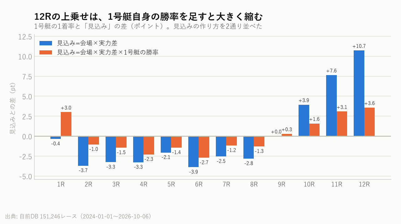 12Rの上乗せは、1号艇自身の勝率を足すと大きく縮む