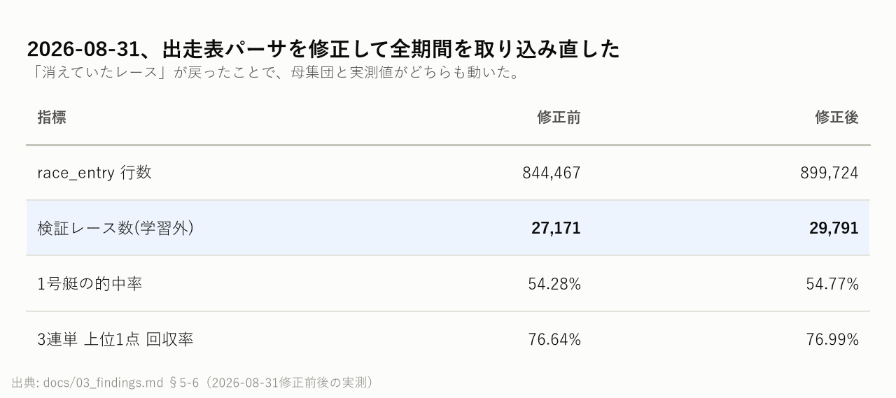 2026-08-31、出走表パーサを修正して全期間を取り込み直した