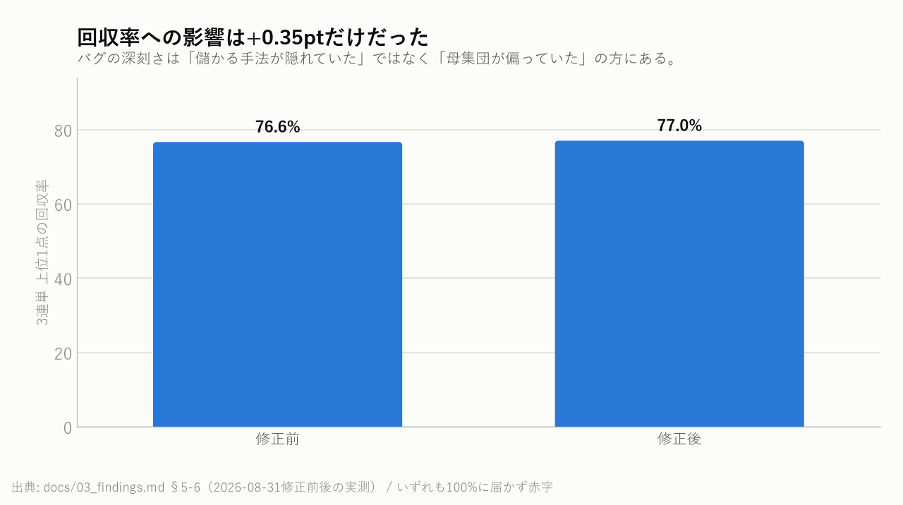 回収率への影響は+0.35ptだけだった