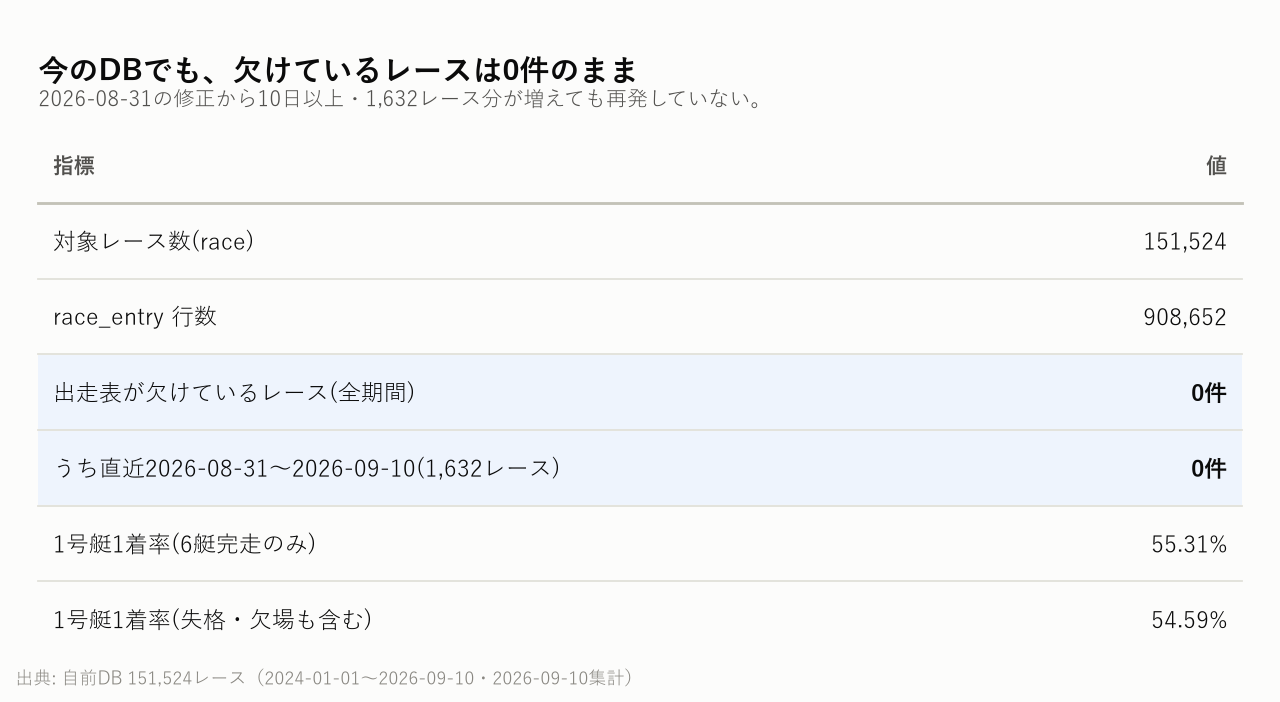 今のDBでも、欠けているレースは0件のまま