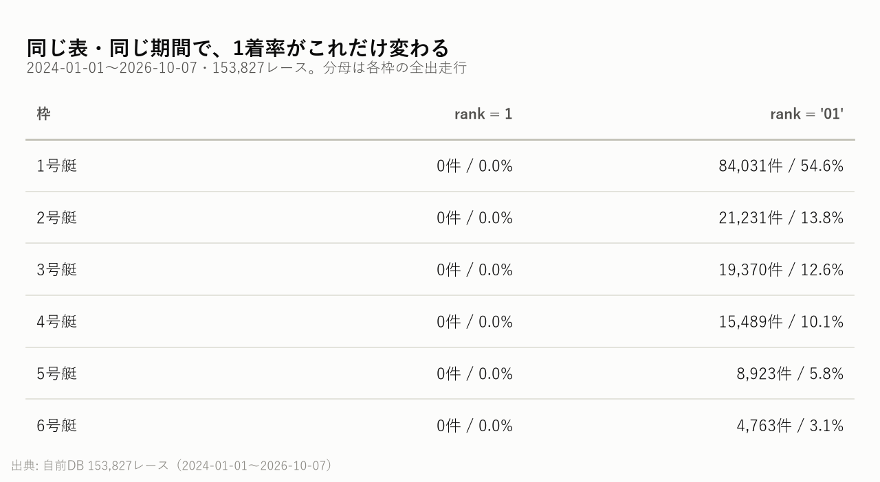 同じ表・同じ期間で、1着率がこれだけ変わる