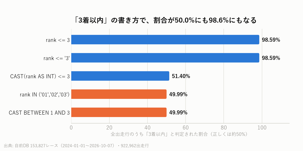 「3着以内」の書き方で、割合が50.0%にも98.6%にもなる
