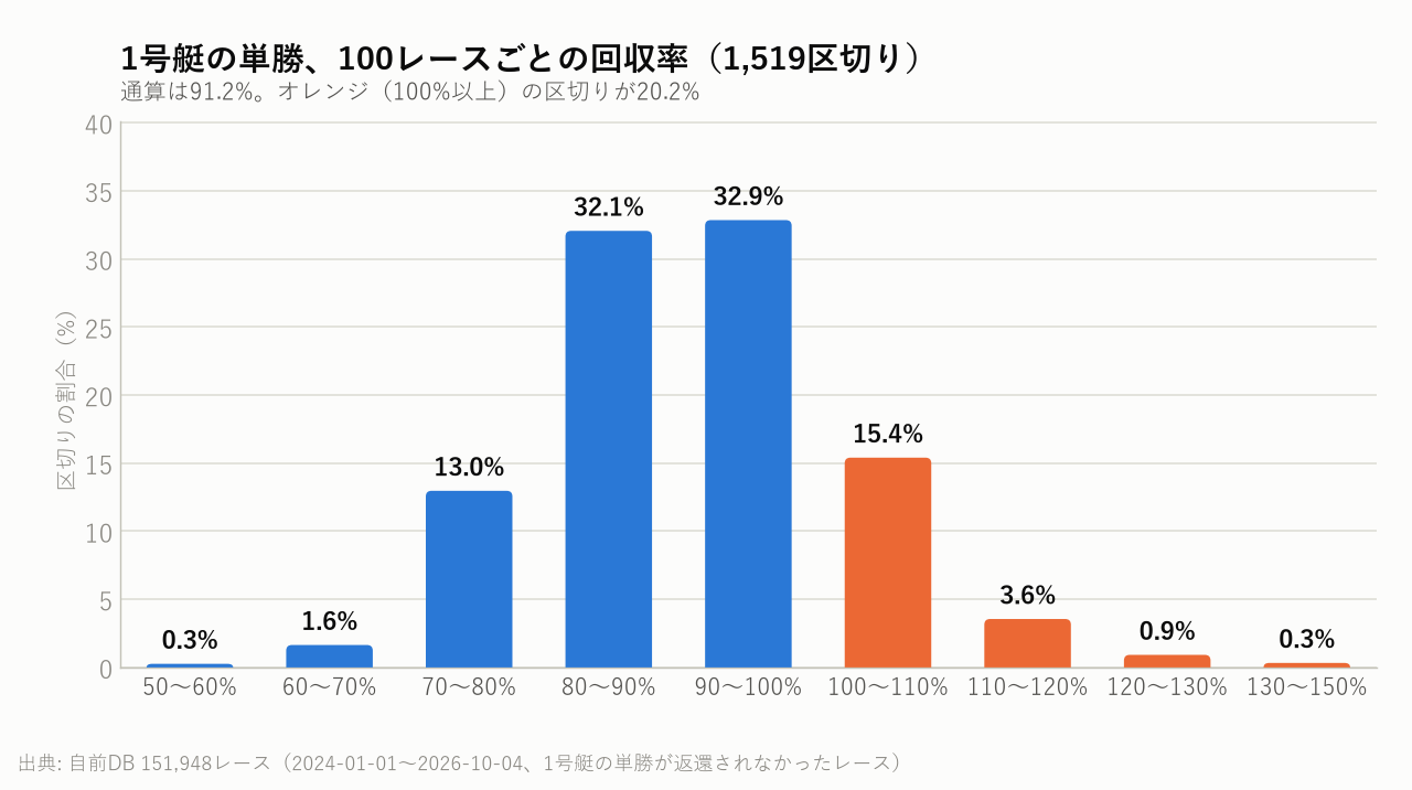 1号艇の単勝、100レースごとの回収率