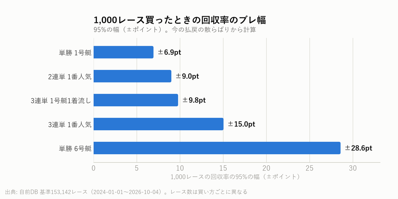 1,000レース買ったときの回収率のブレ幅