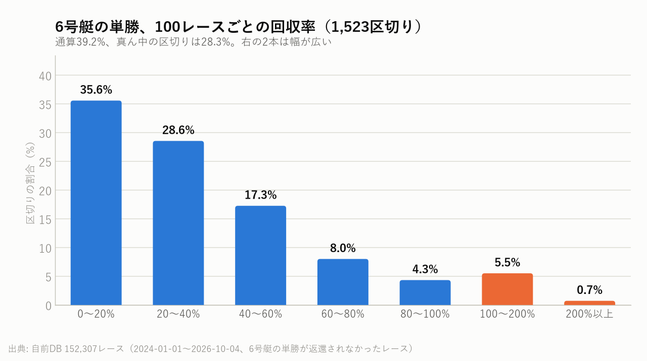 6号艇の単勝、100レースごとの回収率