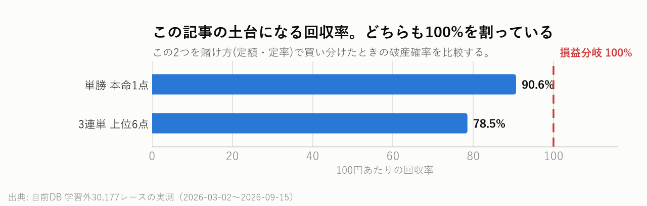回収率はどちらも100%を割っている