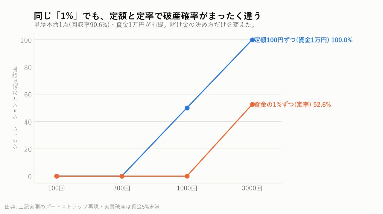 同じ「1%」でも、定額と定率で破産確率がまったく違う