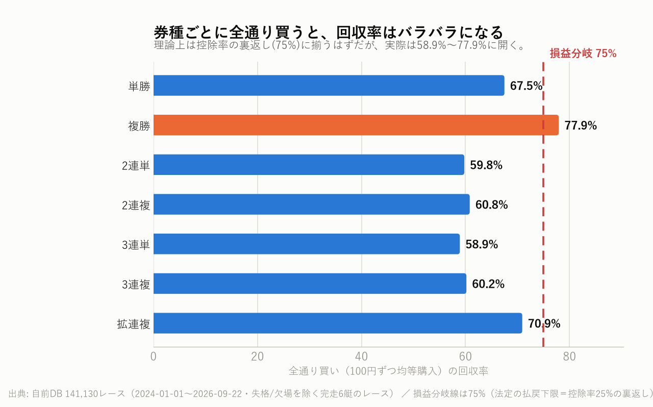券種ごとに全通り買うと、回収率はバラバラになる
