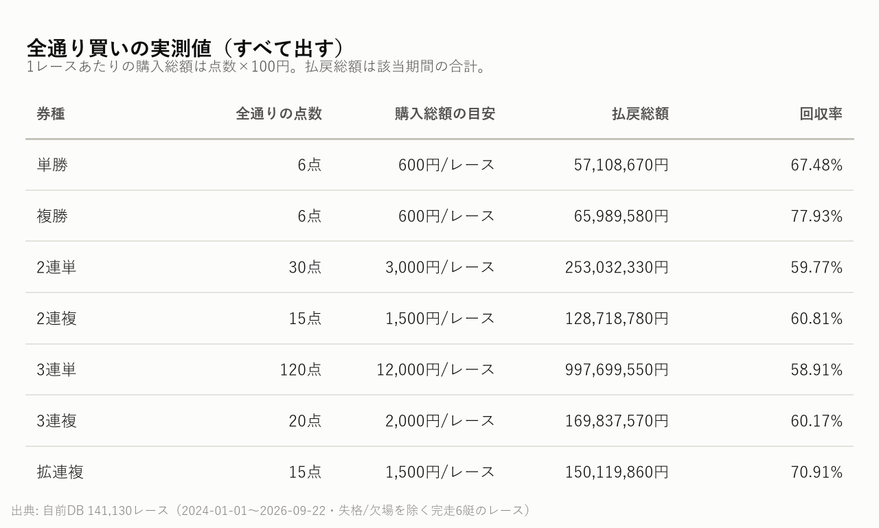 全通り買いの実測値(すべて出す)