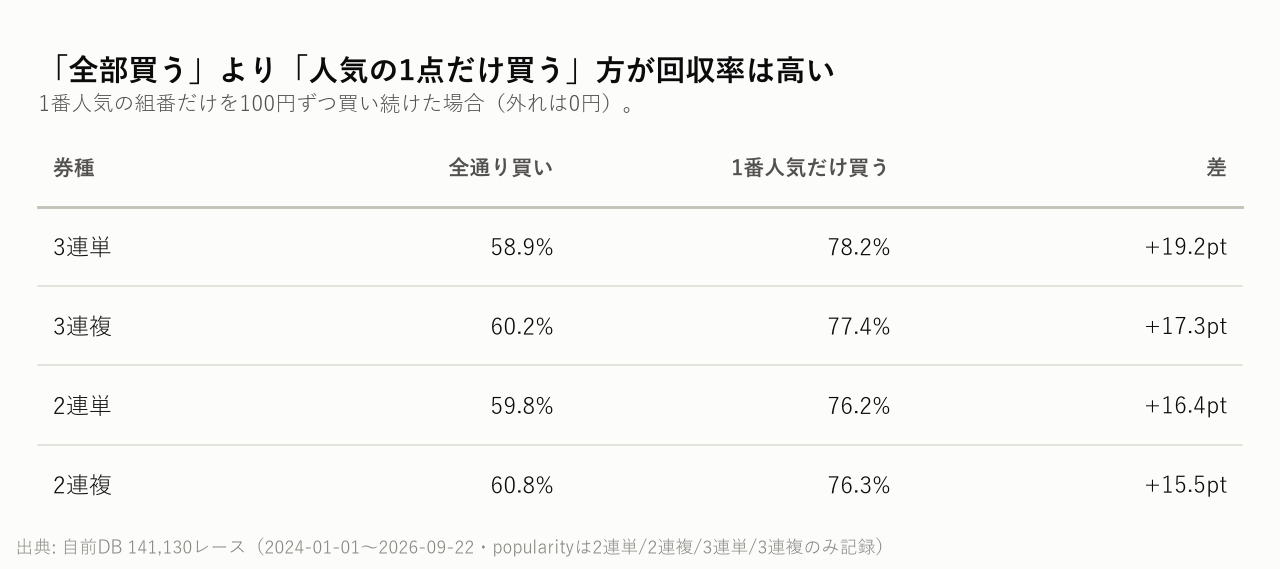 「全部買う」より「人気の1点だけ買う」方が回収率は高い