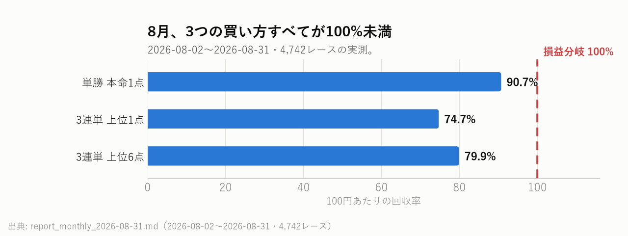 買い方ごとの回収率。3つとも100%未満
