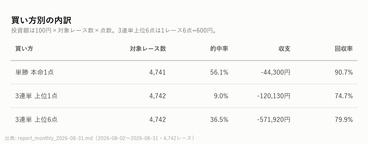 買い方別の内訳(対象レース数・的中率・収支・回収率)