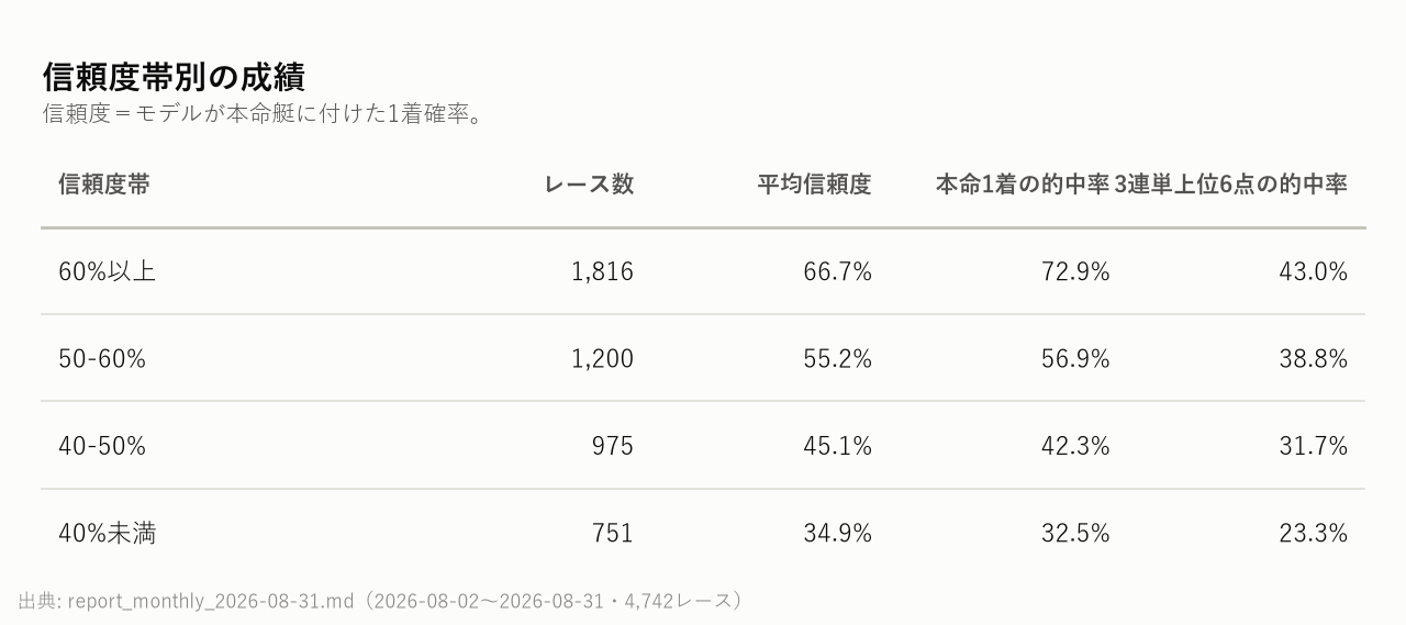 信頼度帯別の成績