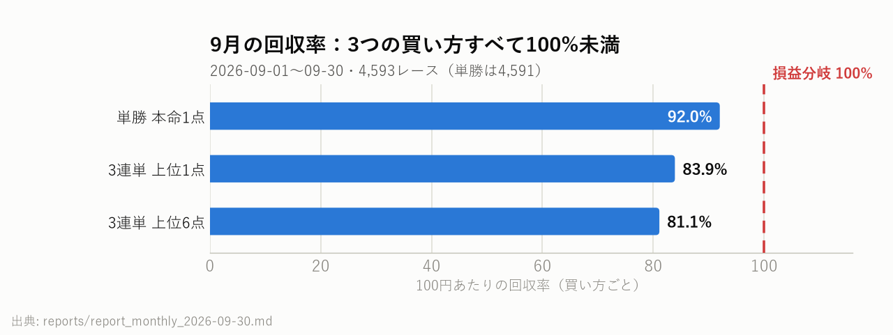 9月の回収率。3つの買い方すべて100%未満