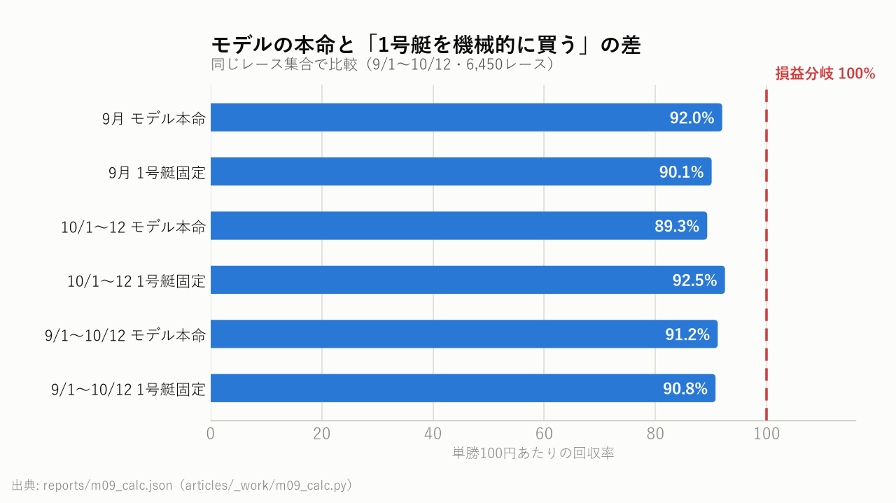 モデルの本命と1号艇固定を、同じレースで比べる