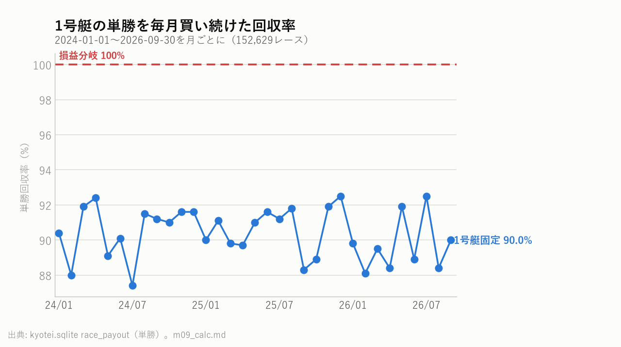 1号艇の単勝を毎月買い続けた回収率