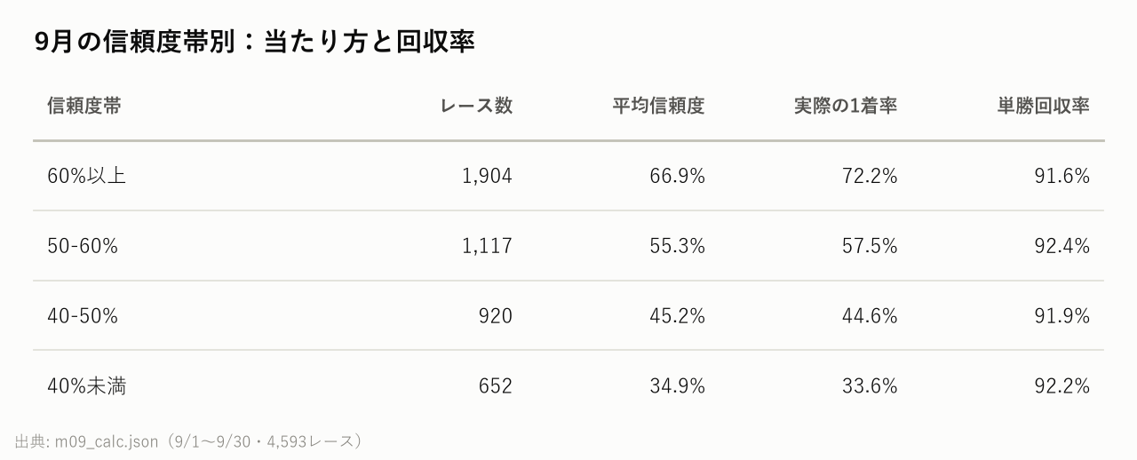 9月の信頼度帯別の成績